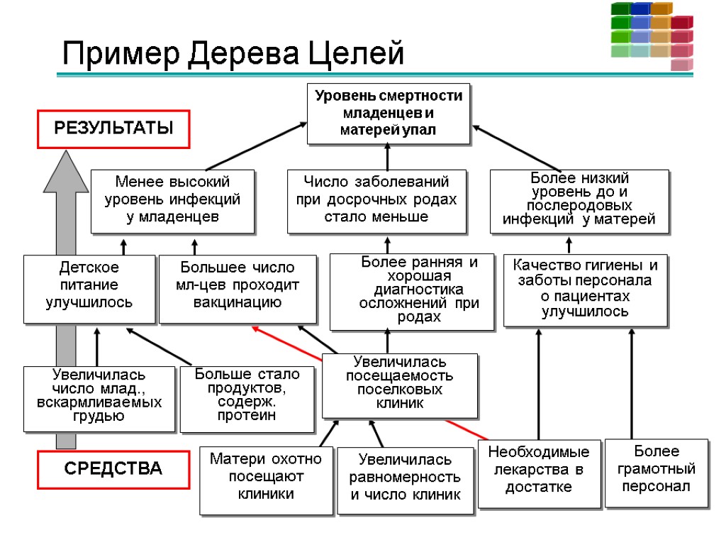 Пример Дерева Целей Уровень смертности младенцев и матерей упал Менее высокий уровень инфекций у